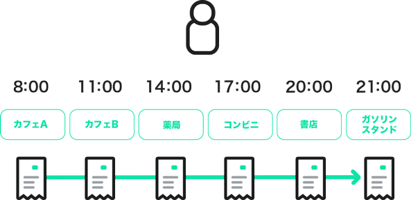 業種業態を問わない流通横断型の購買データ